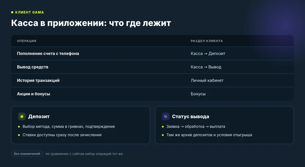 Разделы кассы в приложении Gama: депозит, вывод, история транзакций и бонусы