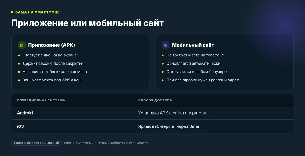 Сравнение приложения Gama и мобильного сайта: доступ с иконки против браузера, и способ доступа для Android и iOS